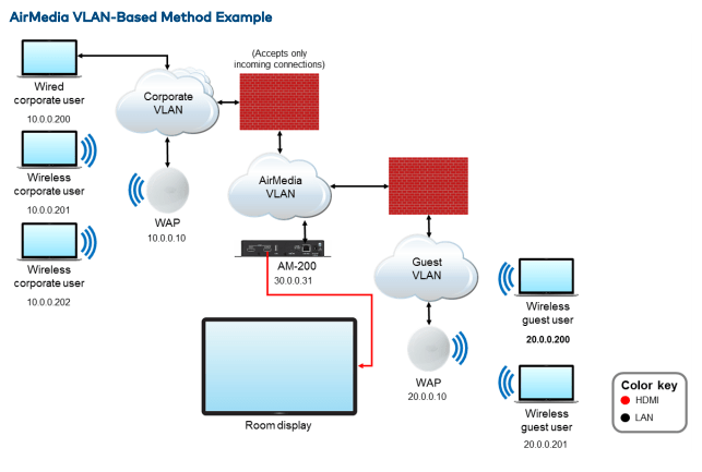 AirMedia VLAN
