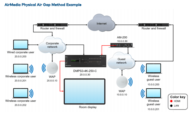 Physical Air Gap setup with AirMedia